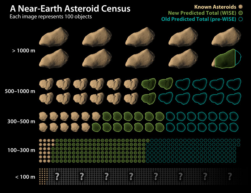 This chart shows revisions in the estimated population of near-Earth asteroids.