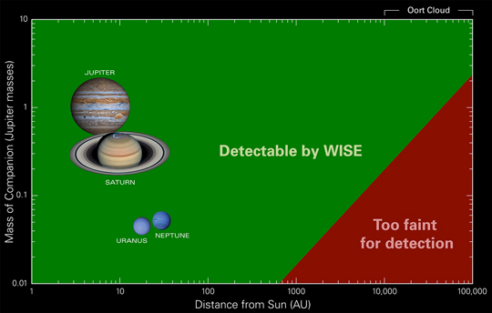 A graphic of a square split diagonlly into a green area and a red area. The green area contains large planets. The red area contains tiny planets.