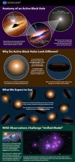 chart of types of black holes